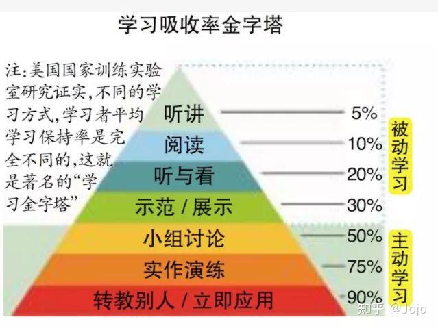 学习金字塔你读懂了