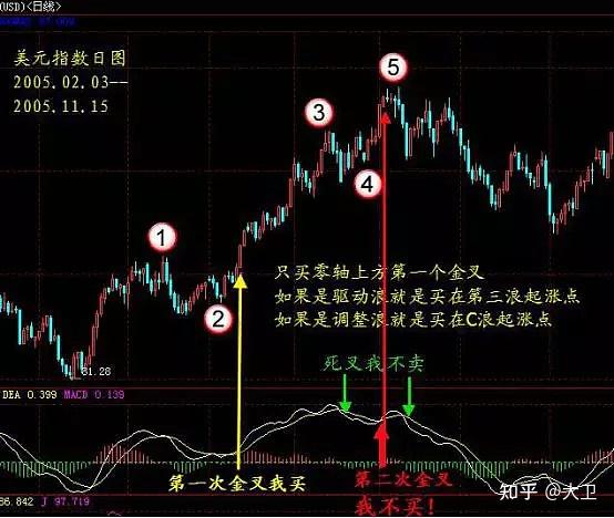MACD金叉和死叉 - 知乎
