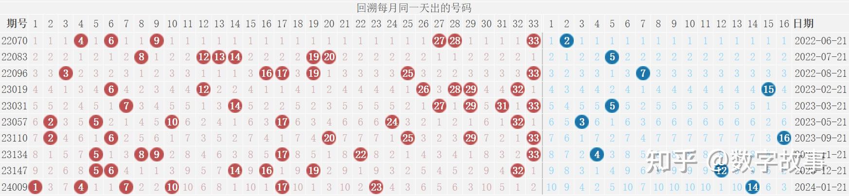 4) 双色球最近20期出现的号码:=