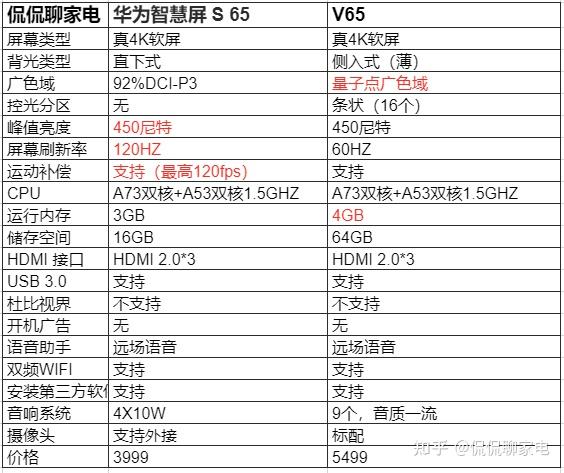 问一下华为智慧屏s65和v65如何选择?