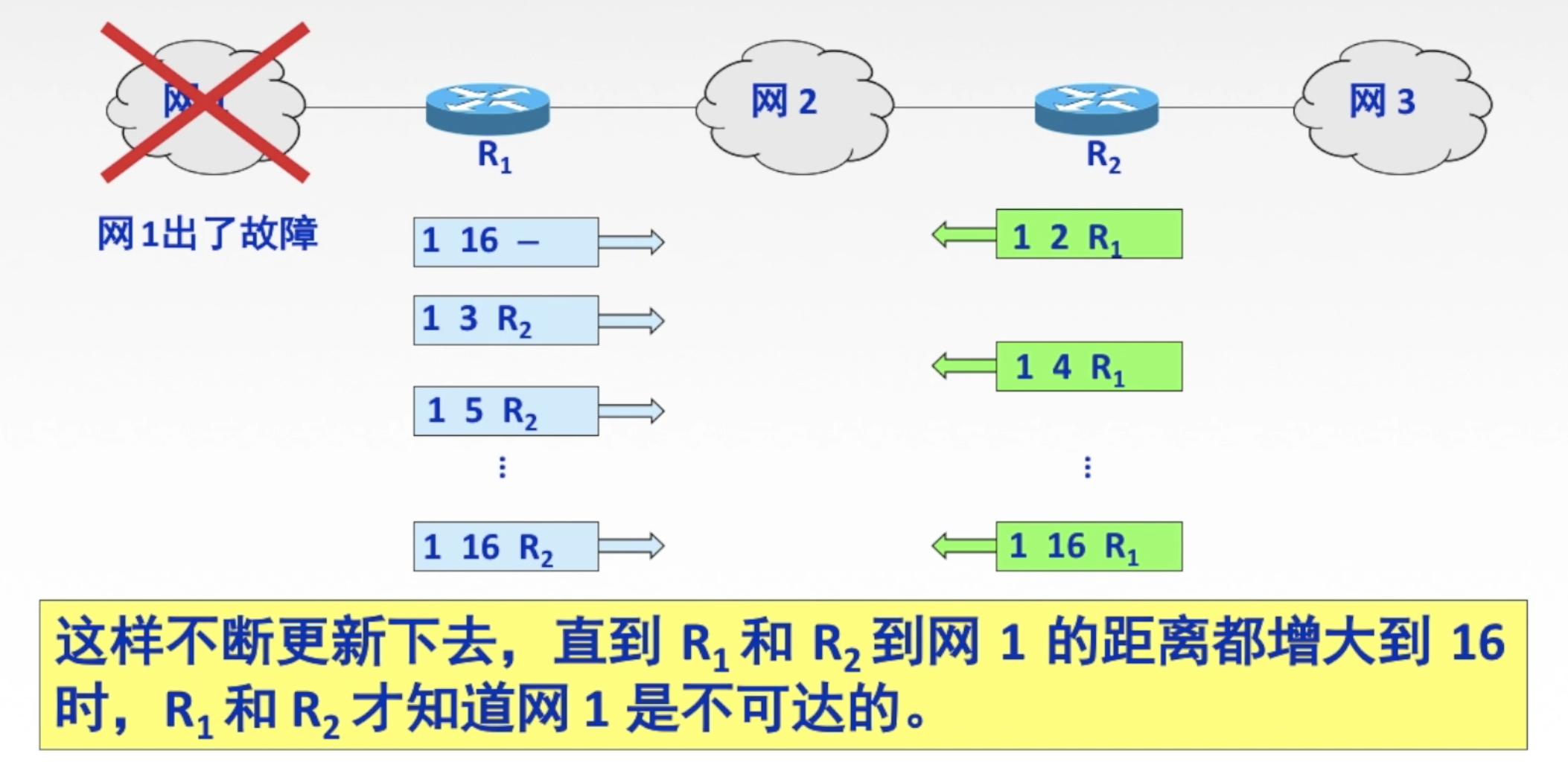 计网 第 4 章 网络层 14 RIP 协议及距离向量算法 - 知乎