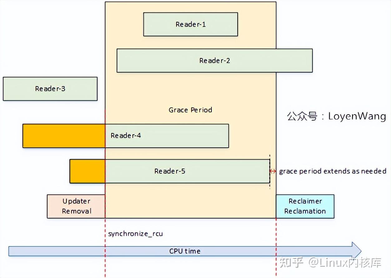深入剖析Linux RCU原理（二）-渐入佳境- 知乎