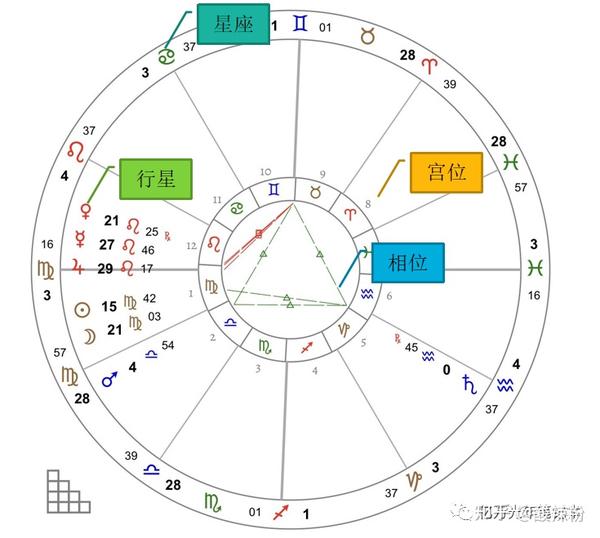 系统讲解占星学核心基础知识,涵盖星座特质、行星含义、宫位领域与相位关系,以及如何整合解读个人星盘,学完后可独立分析个人星盘的基础特征,为进一步进阶打下扎实根基。