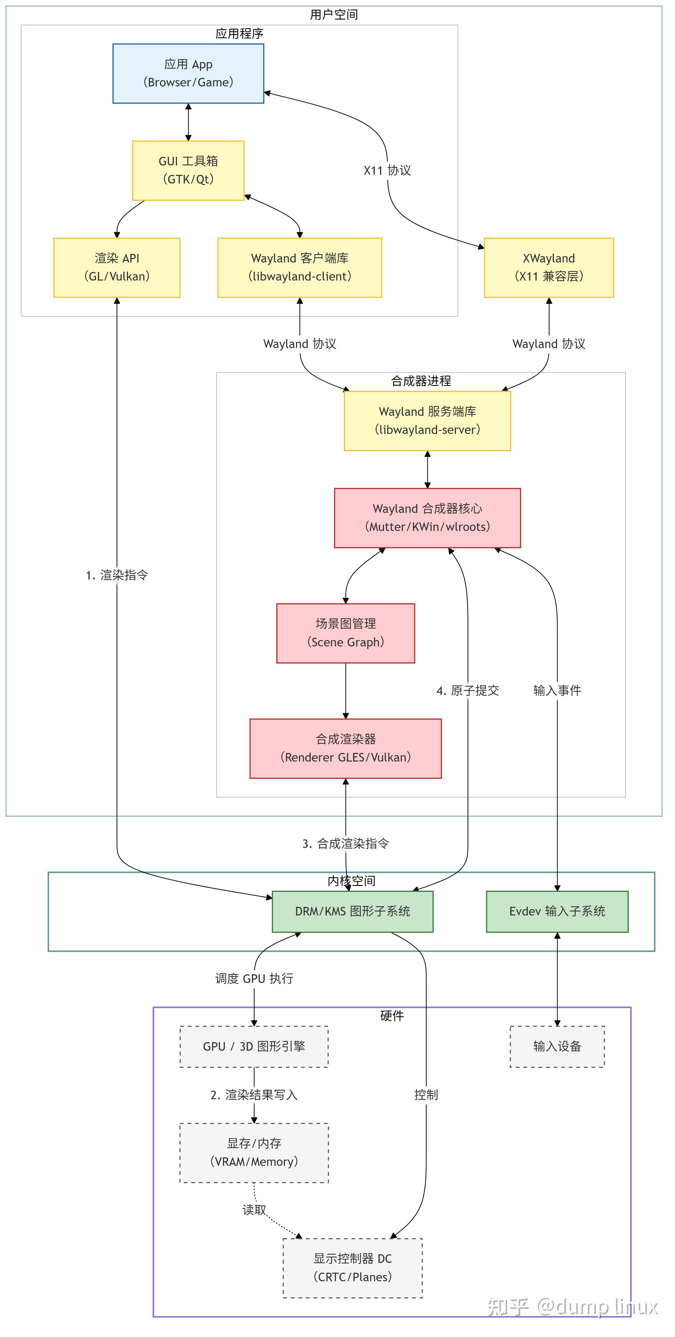 Linux 显示服务器与合成器架构详解 - 知乎