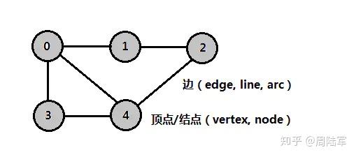 讲透学烂二叉树 一 图的概念和定义 各种属性特征浅析 知乎