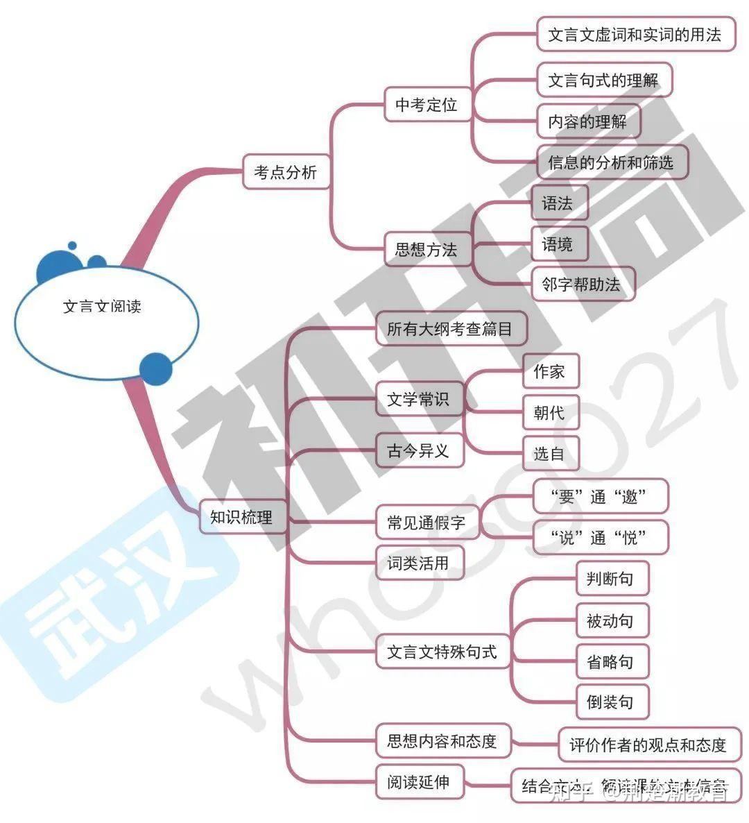 初中语文短语思维导图图片