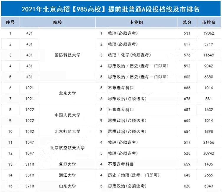 2022北京考生多少分能上985985大學在京錄取分數線盤點