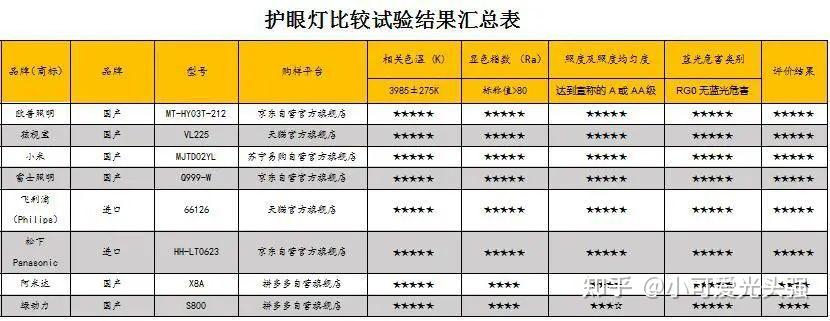 護眼燈比較試驗結果彙總表選購建議那麼護眼燈到底該如何選?