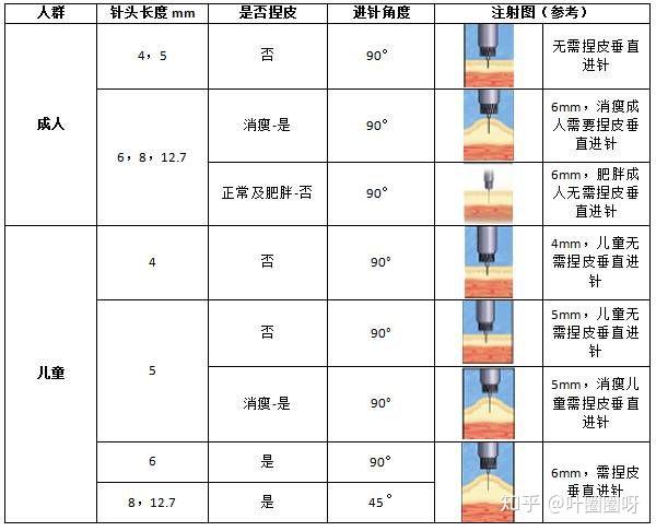 胰岛素针头怎么选