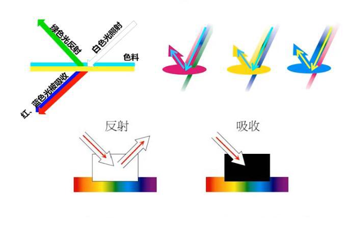 颜色的原理