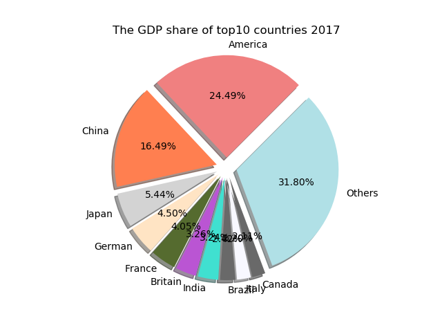 Python学习笔记 六 绘制饼状图 知乎