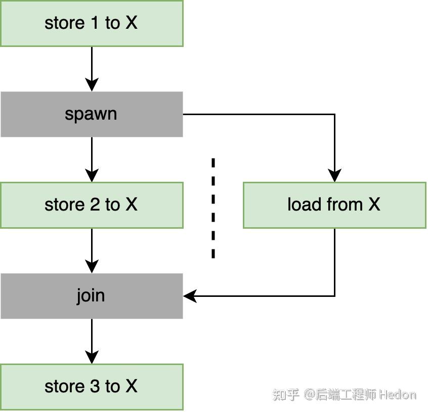 Rust 原理丨聊一聊 Rust 的 Atomic 和内存顺序 - 知乎