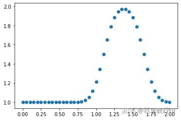 篇二、CFD CODING之后处理（python） - 知乎