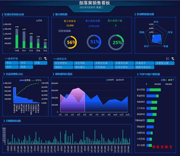 Excel教程：Excel数据分析可视化----零门槛做出高大上的数据看板- 知乎