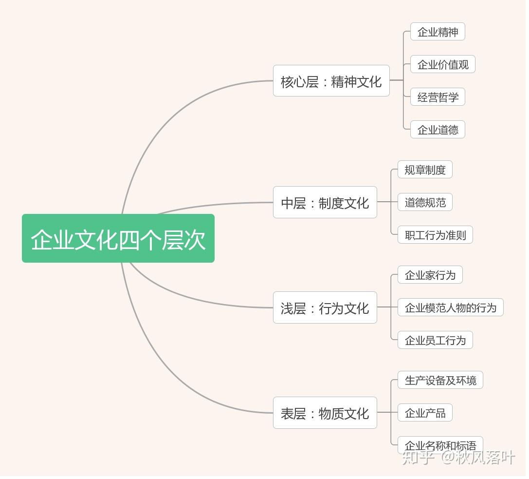 企业文化应该如何建设? - 知乎