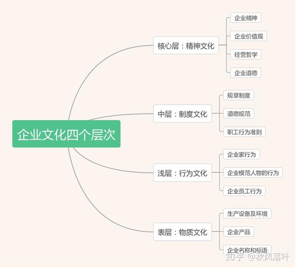 企业文化应该如何建设?
