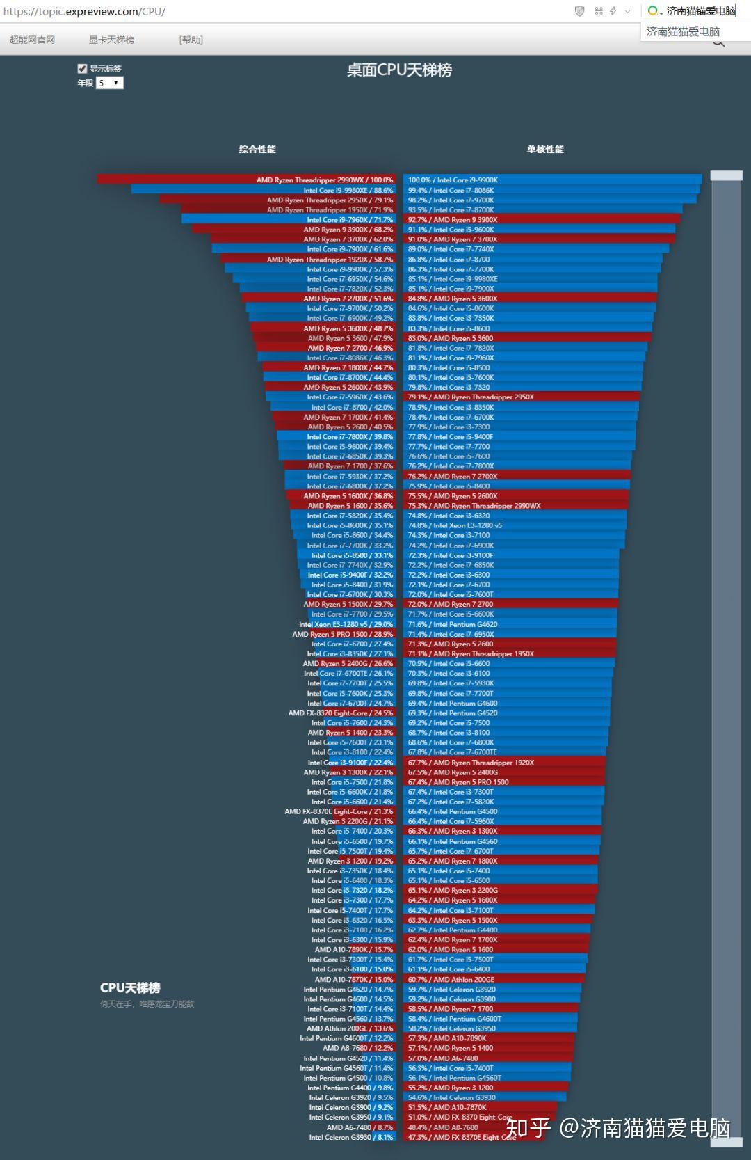 10.31性能和功耗cpu顯卡天梯圖 - 知乎