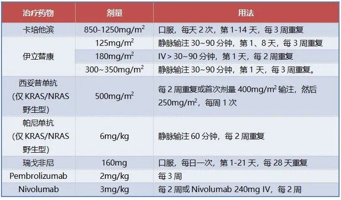 奧沙利鉑為基礎和伊立替康為基礎的方案可互為一,二線