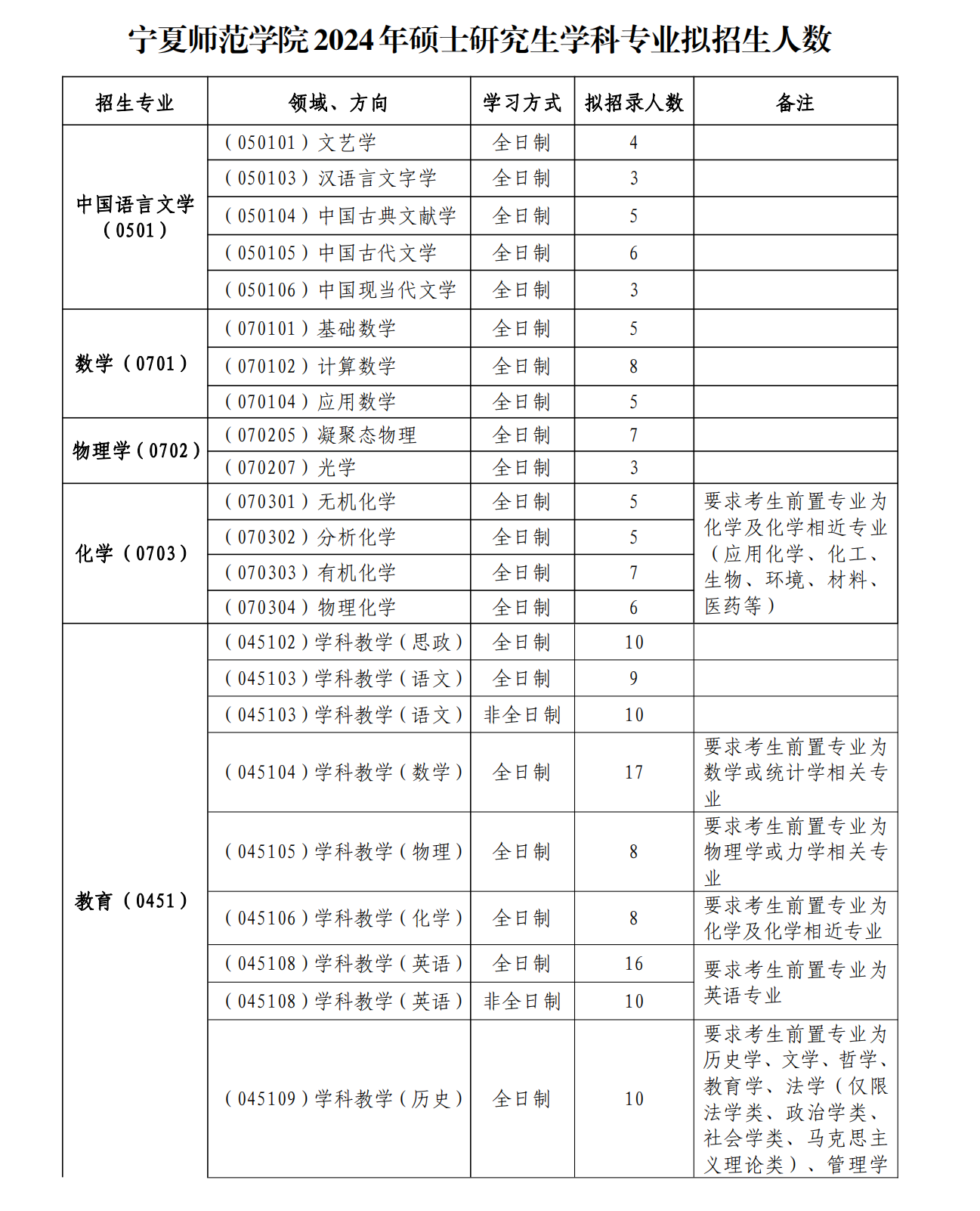 宁夏师范学院2024年硕士研究生学科专业拟招生人数