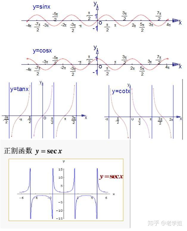 三角函數圖像性質16種三角函數分別是正弦,餘弦,正切,餘切,正割,餘割