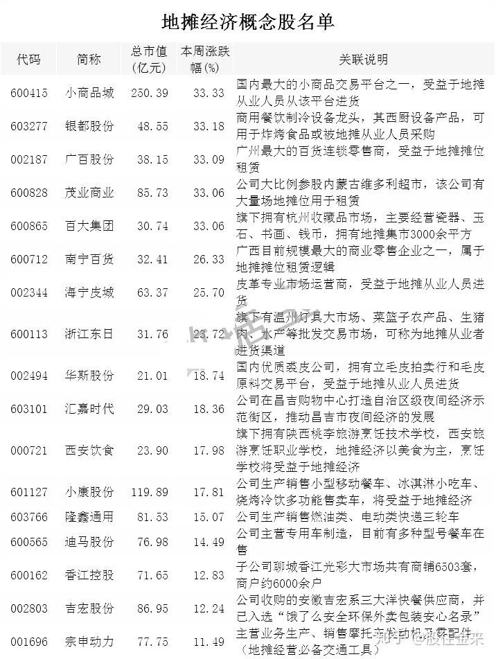 地摊经济低位股名单:地摊经济潜在受益股名单