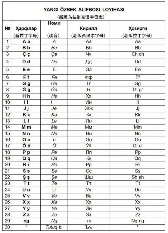 如何看待乌兹别克斯坦拉丁字母再改动? - 知乎