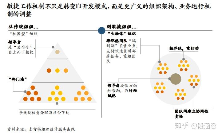 数字化组织篇:拥抱敏捷、 重塑文化,加速驱动组织变革 - 知乎