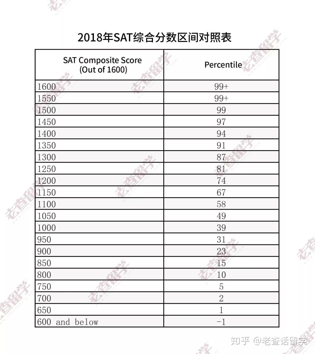 什么是有竞争力的“SAT”分数（附40所美国本科大学SAT录取区间） - 知乎