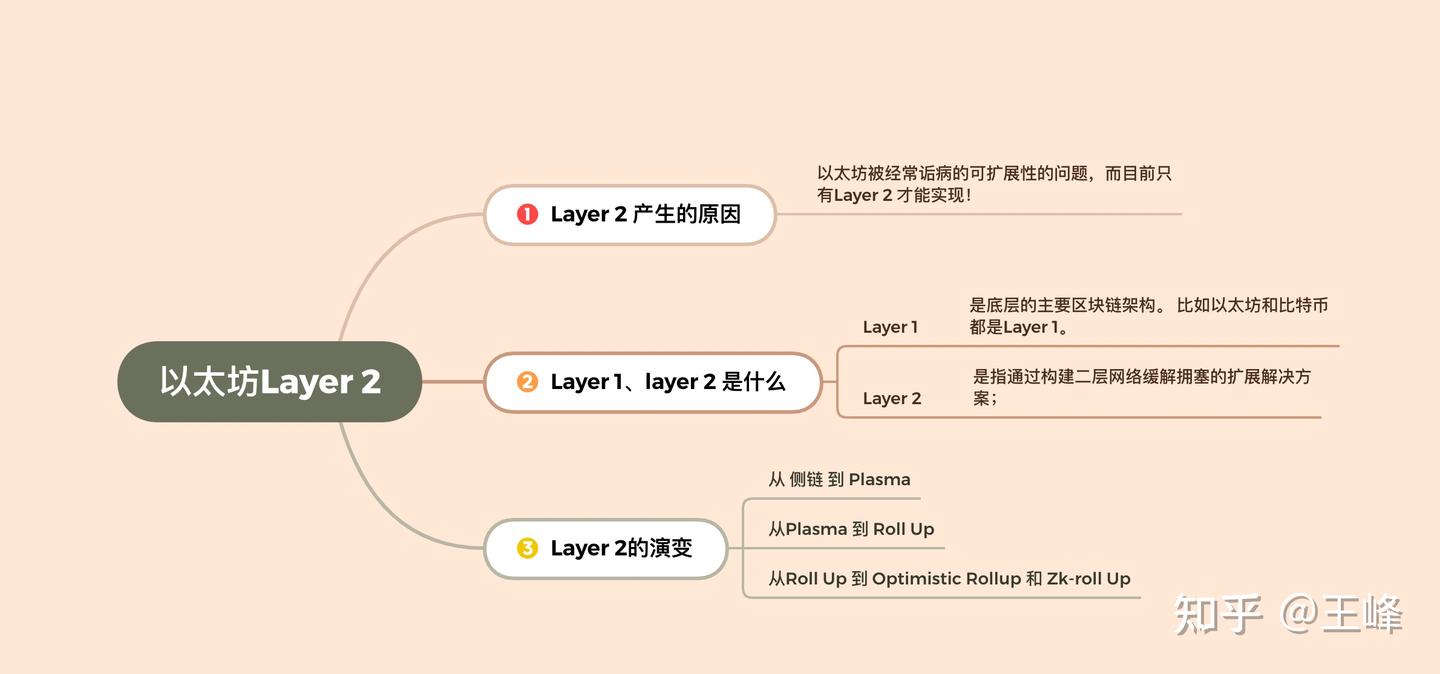 大家都能理解的Web3.0】— 以太坊Layer 2 - 知乎