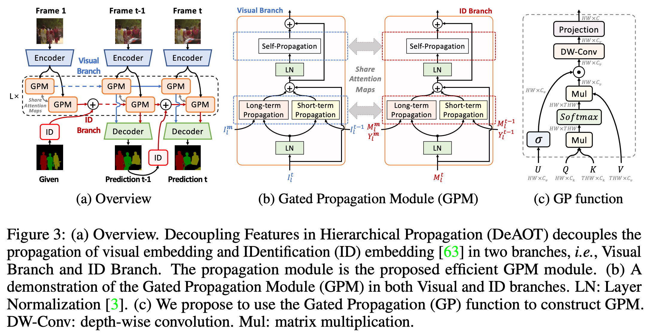 Signed Gated Module 视频目标分割 | NIPS22 | DeAOT - 知乎