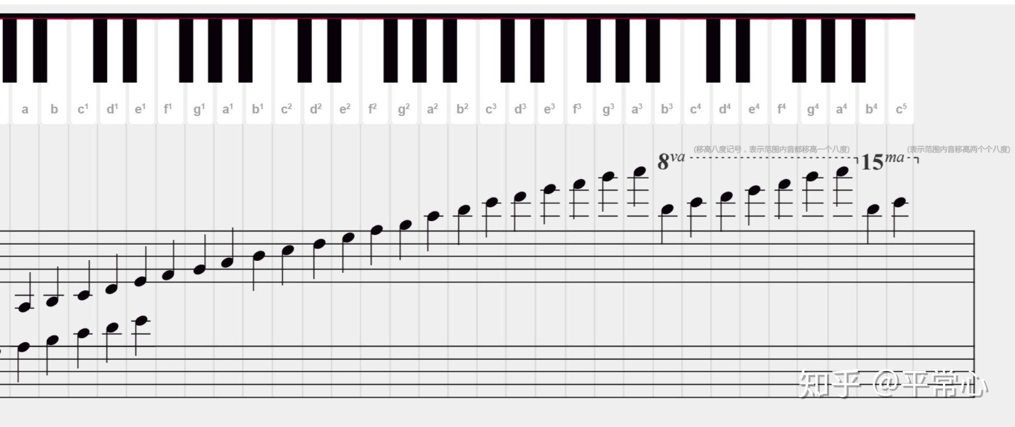 钢琴键盘布局、五线谱简介、音名、唱名、谱号、音的分组_note1 - 哔哩哔哩