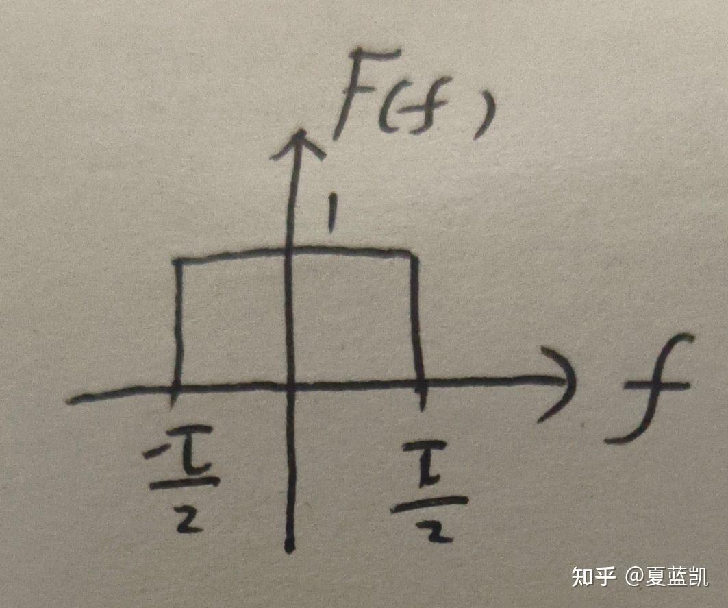 傅里叶变换中频率f与角频率w和时域的对应关系 - 知乎