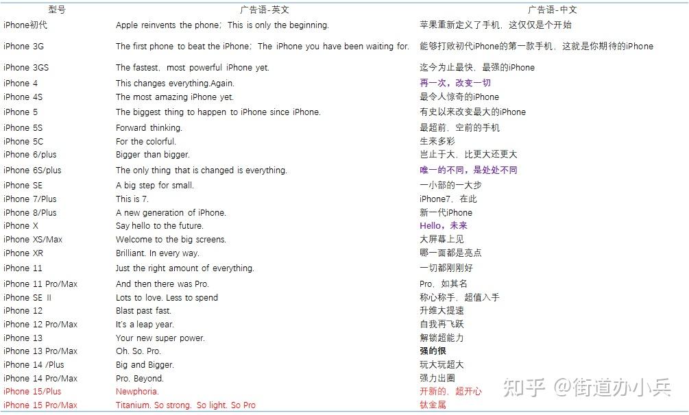 2007~2023年,17年17代,共计42款机型,历代iPhone大盘点 - 知乎