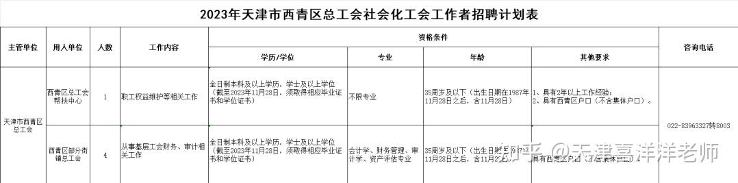 附件1《2023年天津市西青區總工會社會化工會工作者招聘計劃表》八