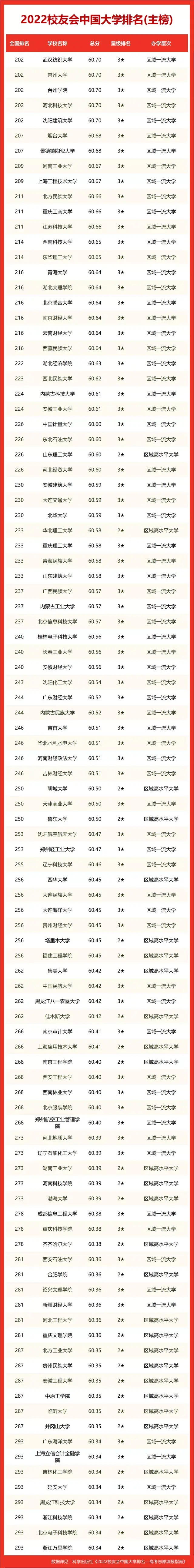 2022校友會中國大學排名正式發佈北大位列榜首部分211理工類大學成最