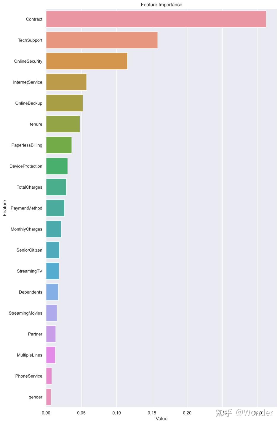 Kaggle Telco Customer Churn 