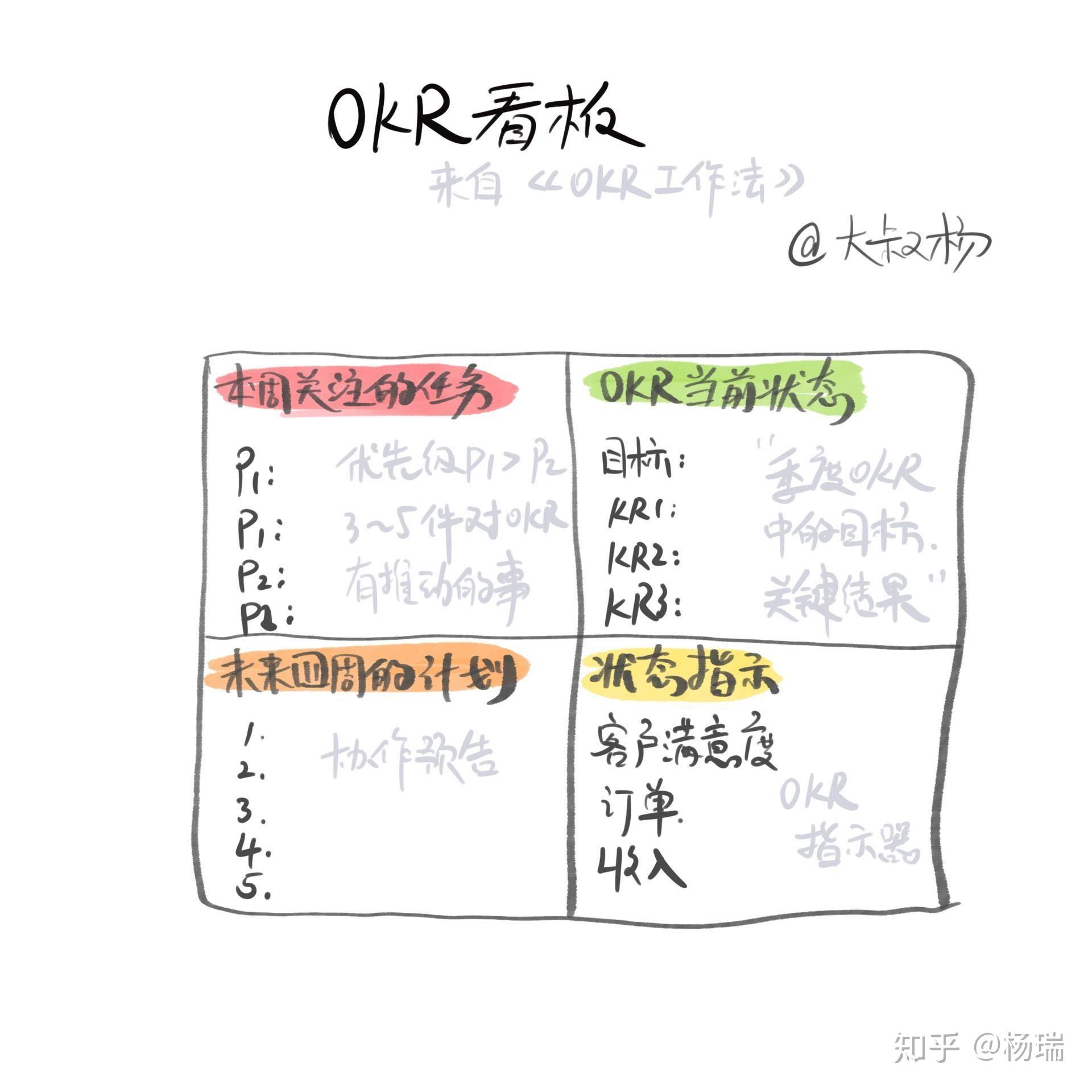 这里,有一个"okr看板"可以介绍给大家,这个okr看板来自于《okr工作法