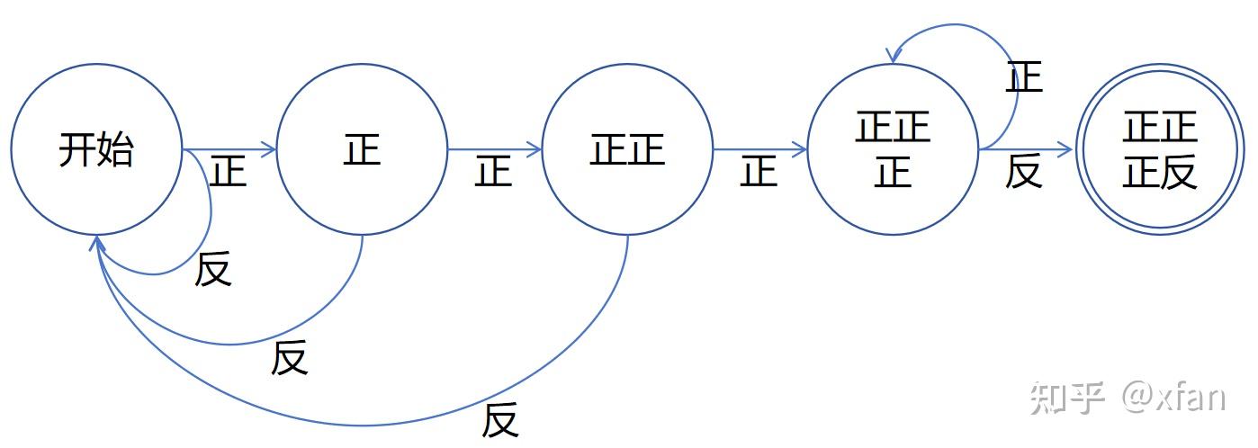连抛硬币,先出现「正,正,正,反」算小红赢,先出现「正,正,反,反」算小明赢,小红获胜的概率是多少? - 知乎