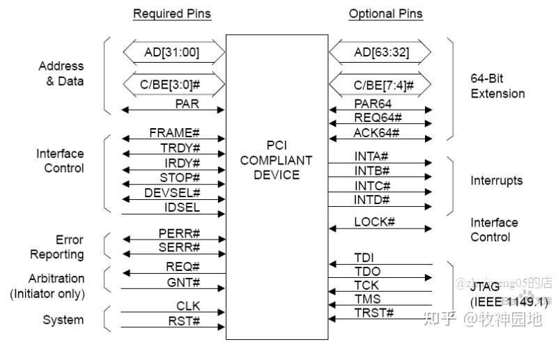 硬件总线基础05：PCI总线基础（1） - 知乎