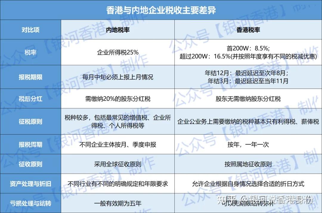 香港身份/创业纳税优势全解:企业利润150万/年薪100万在香港省多少税?省下税投资1年赚多少钱? - 知乎