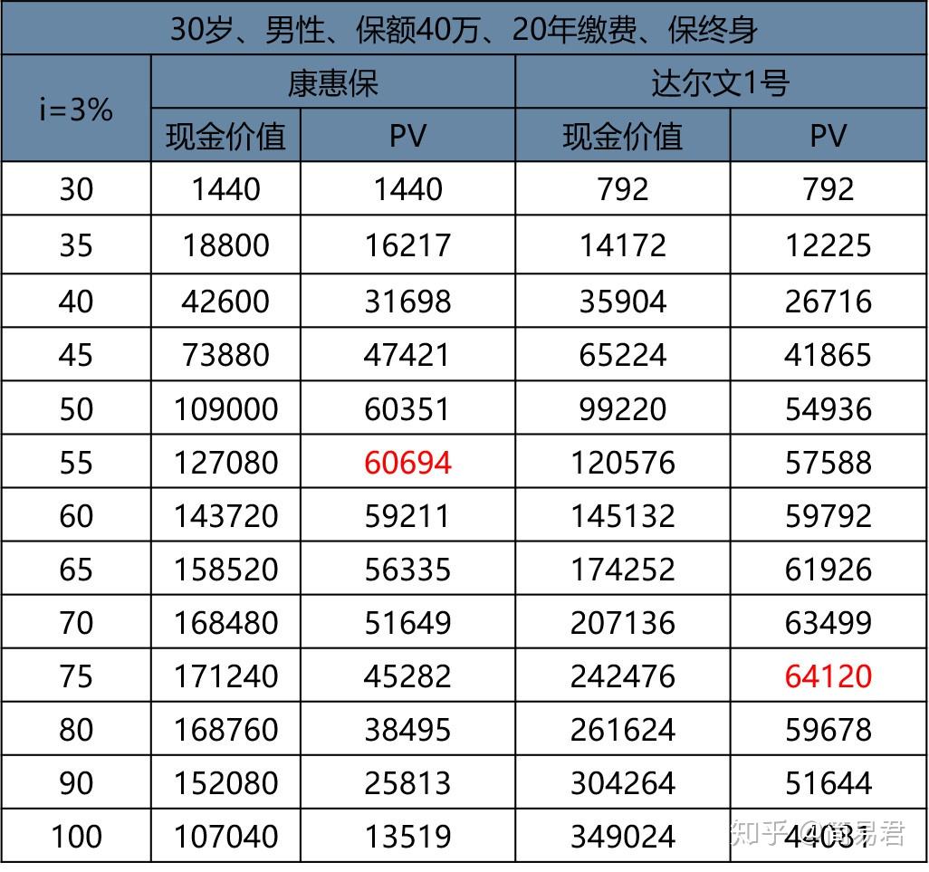 67換算過後,可以看出現金價值實際含量,能看出來