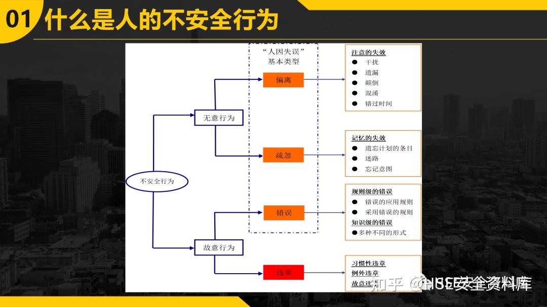 PPT | 【课件】不安全行为的预防与控制(34页) - 知乎