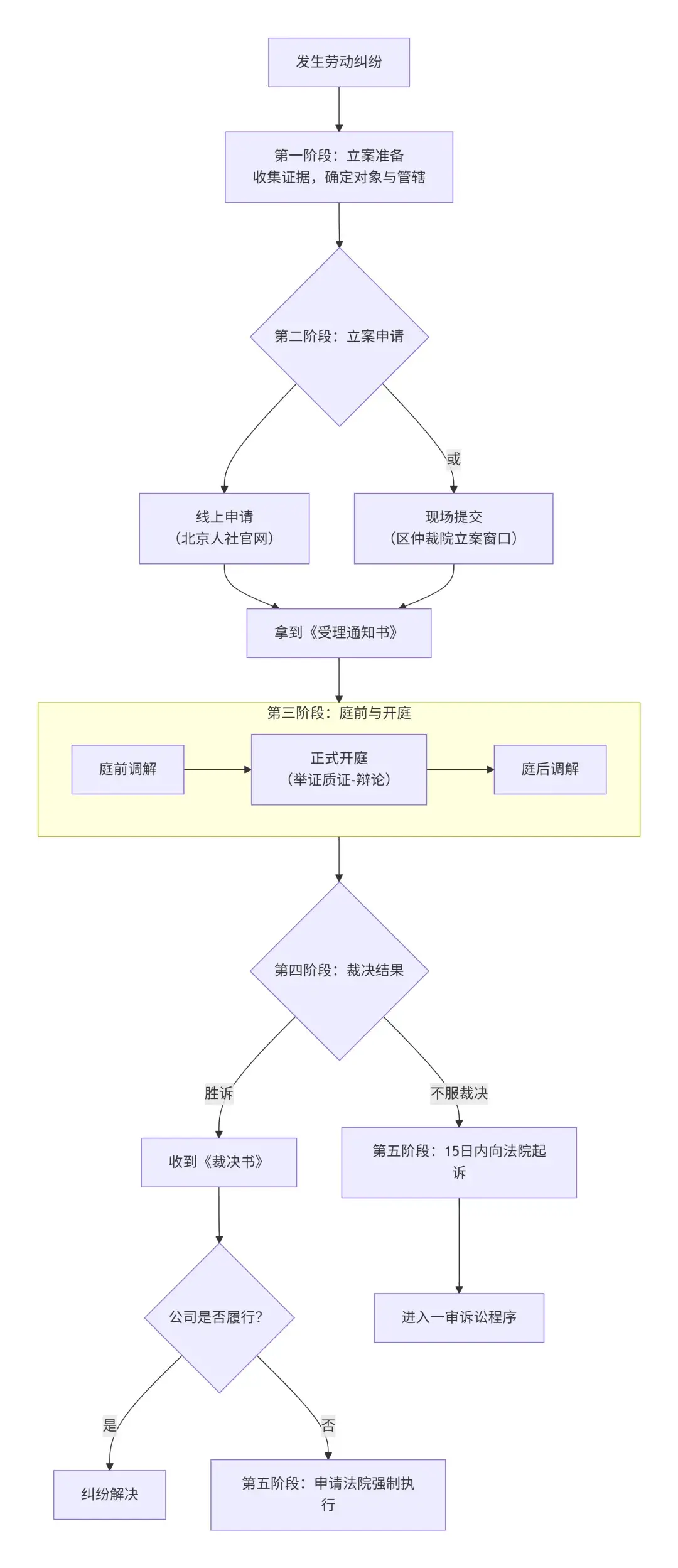 北京劳动仲裁全流程拆解(个人版):从立案到执行,手把手教你打官司! - 知乎