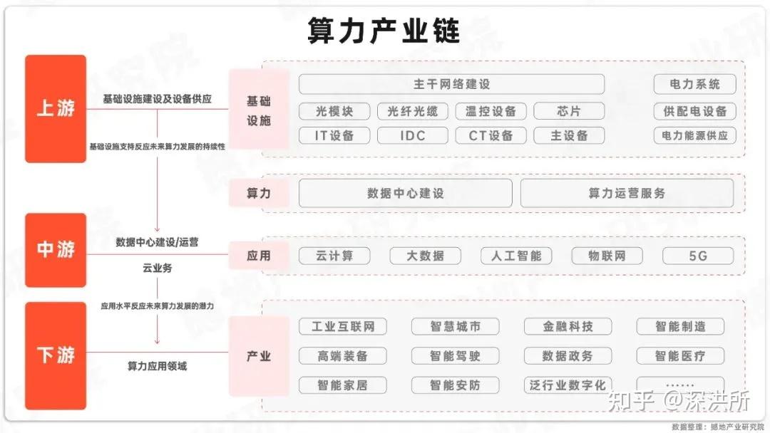我国算力产业链图谱、空间布局及发展趋势梳理 - 知乎