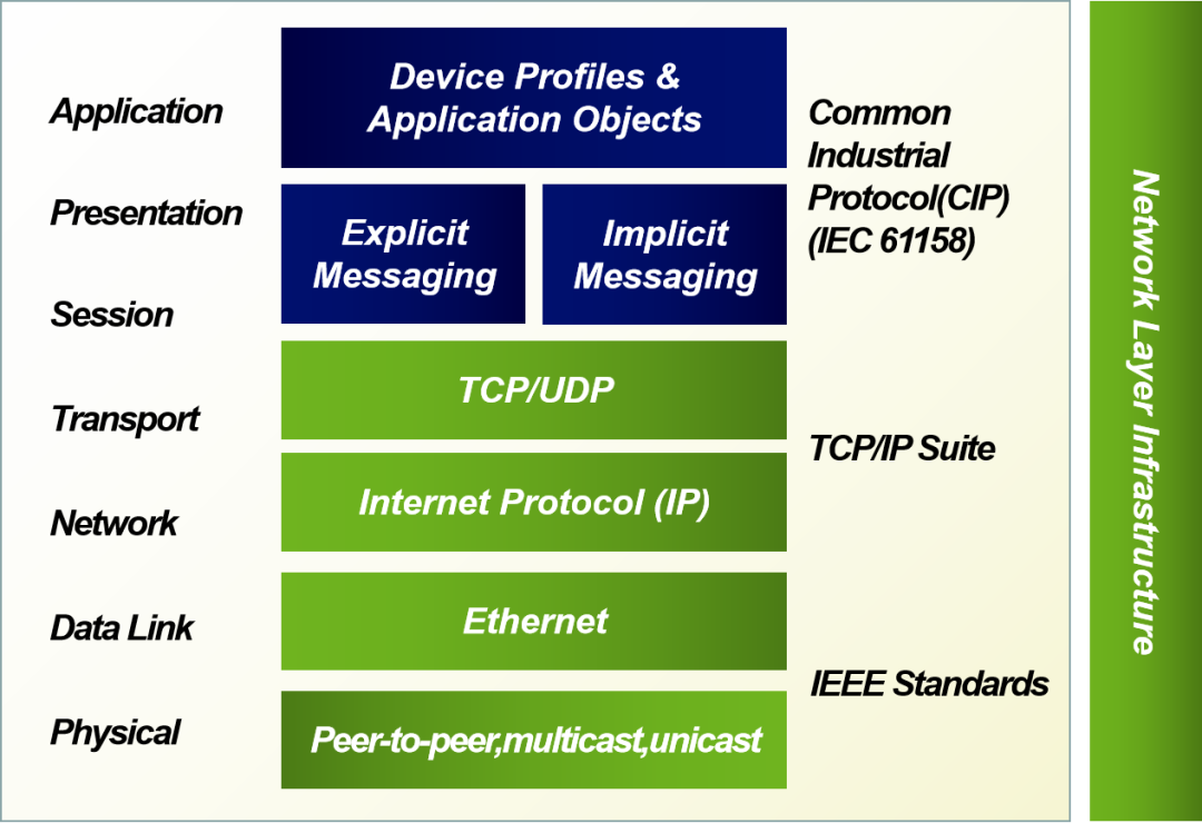 以太网络技术在工业控制领域的探索与发展——EtherNET/IP - 知乎 image.