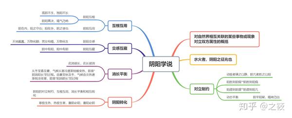 中医基础理论