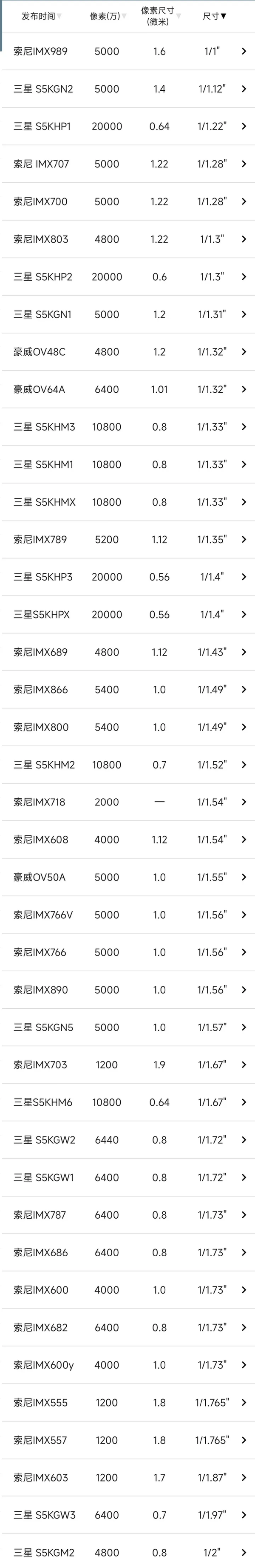 手机CMOS的尺寸/像素与图像清晰度的关系 - 知乎
