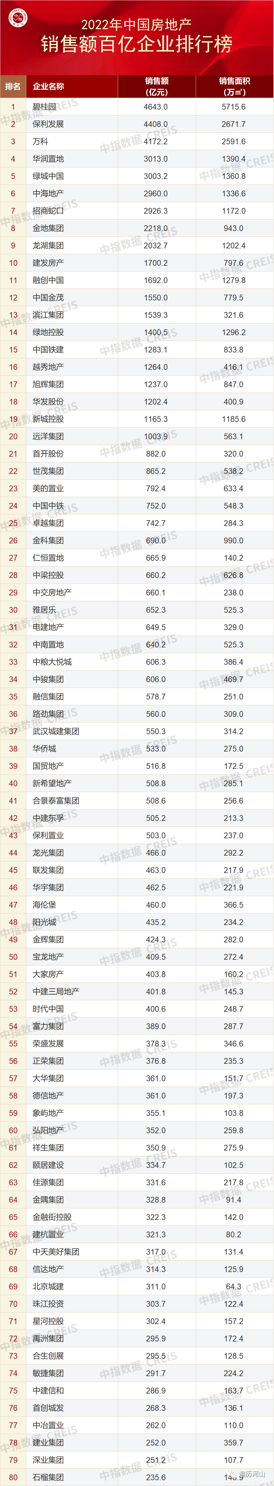 2022年中国房地产销售额百亿企业排行榜 - 知乎