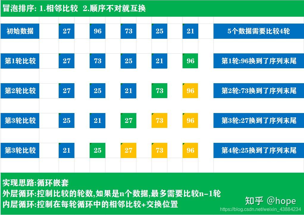 3 实现冒泡排序
