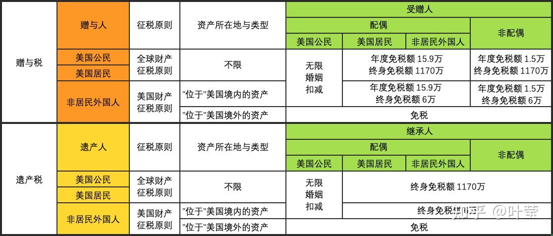 美國的贈與稅和遺產稅